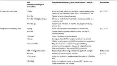 Rapid Diagnostics for Hepatitis B and C Viruses in Low- and Middle-Income Countries